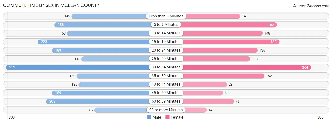 Commute Time by Sex in McLean County