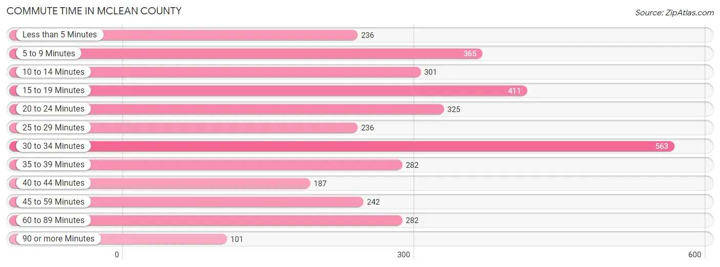 Commute Time in McLean County