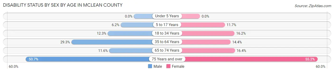 Disability Status by Sex by Age in McLean County