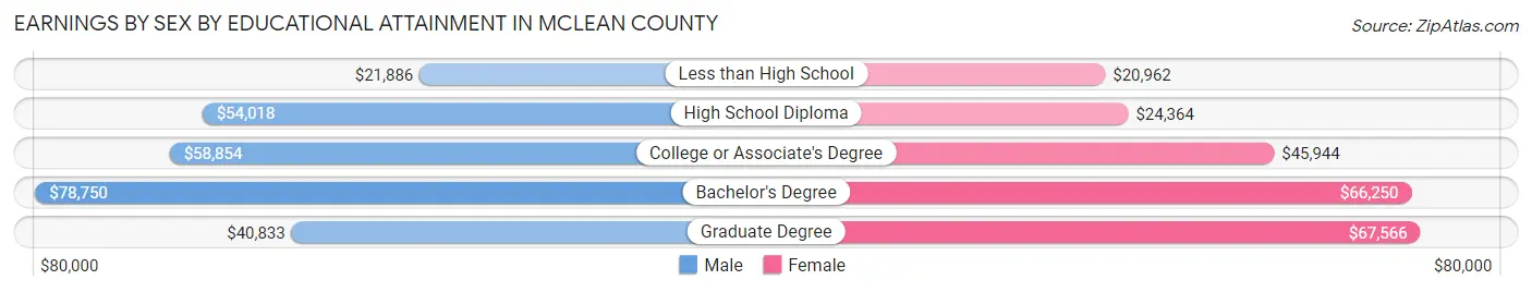 Earnings by Sex by Educational Attainment in McLean County