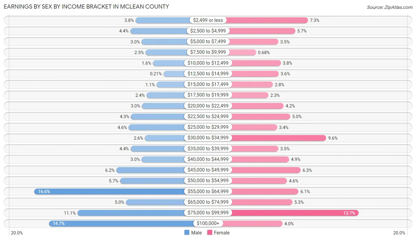Earnings by Sex by Income Bracket in McLean County