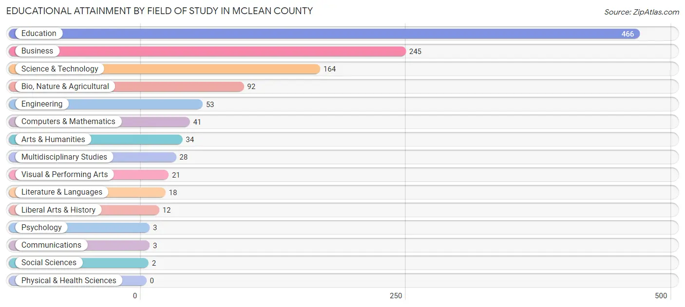 Educational Attainment by Field of Study in McLean County