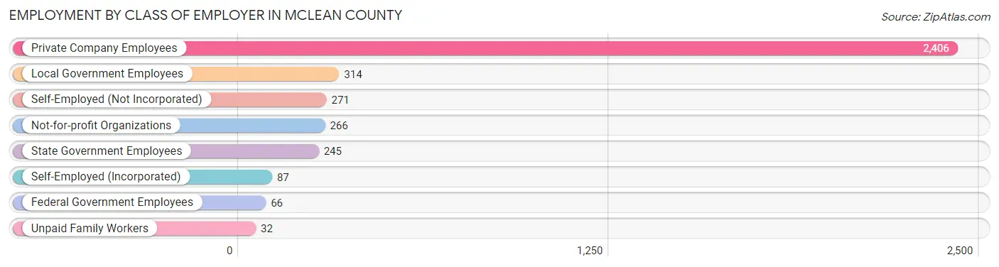 Employment by Class of Employer in McLean County