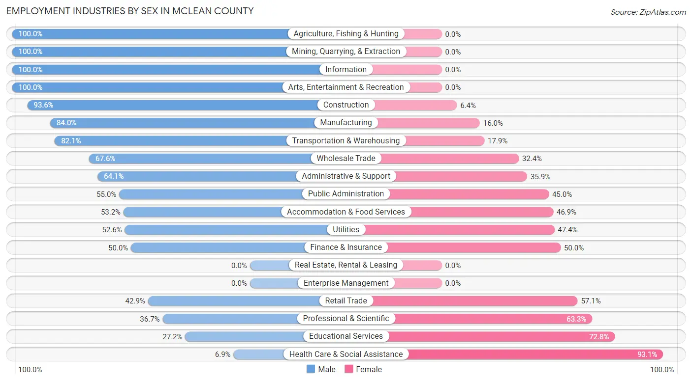 Employment Industries by Sex in McLean County