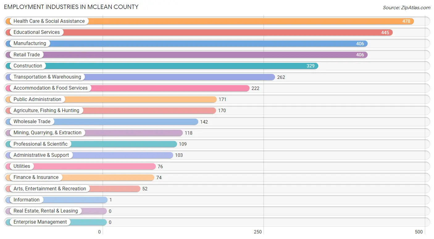 Employment Industries in McLean County
