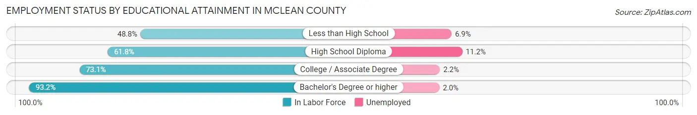 Employment Status by Educational Attainment in McLean County