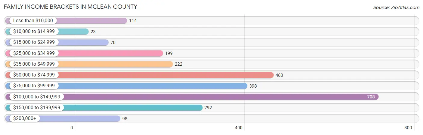 Family Income Brackets in McLean County