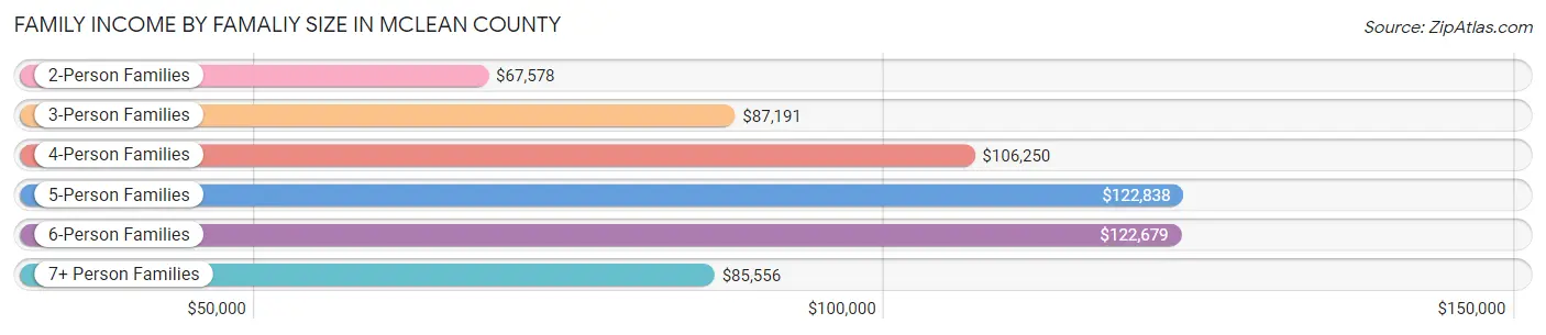 Family Income by Famaliy Size in McLean County