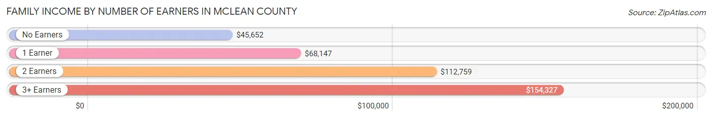 Family Income by Number of Earners in McLean County