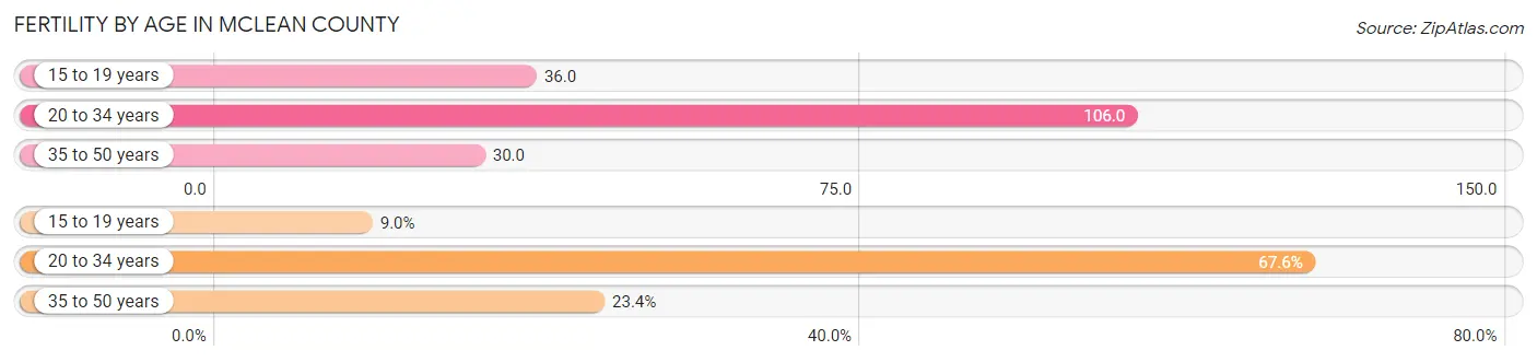 Female Fertility by Age in McLean County