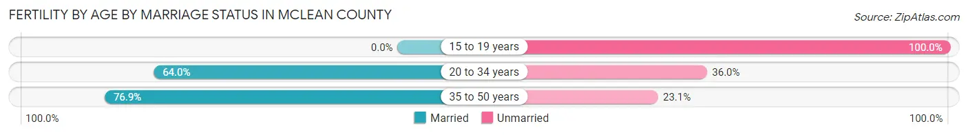 Female Fertility by Age by Marriage Status in McLean County