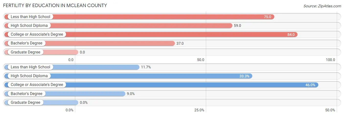 Female Fertility by Education Attainment in McLean County