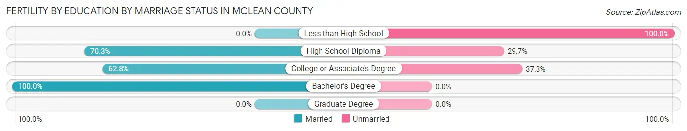 Female Fertility by Education by Marriage Status in McLean County