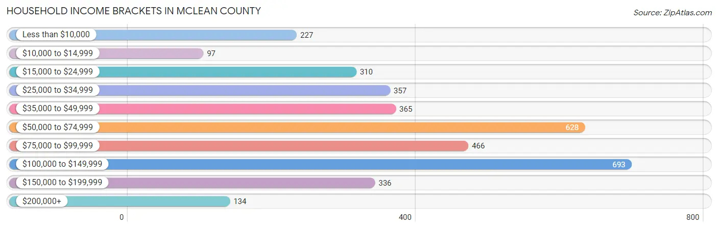 Household Income Brackets in McLean County
