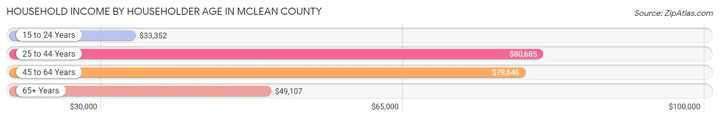 Household Income by Householder Age in McLean County