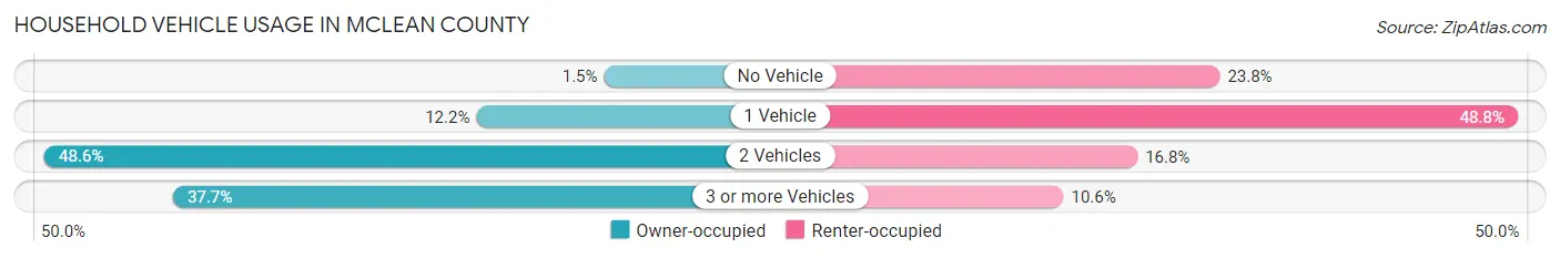 Household Vehicle Usage in McLean County