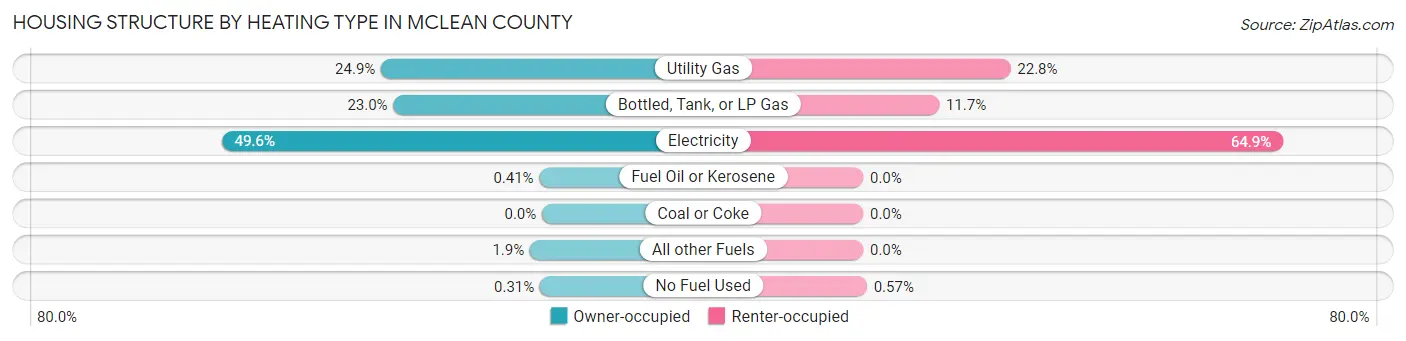 Housing Structure by Heating Type in McLean County