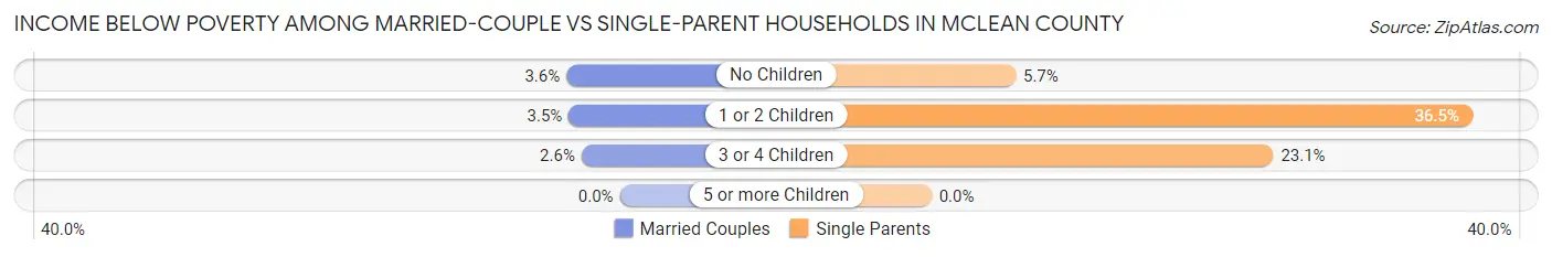 Income Below Poverty Among Married-Couple vs Single-Parent Households in McLean County