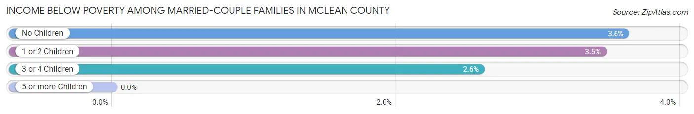 Income Below Poverty Among Married-Couple Families in McLean County