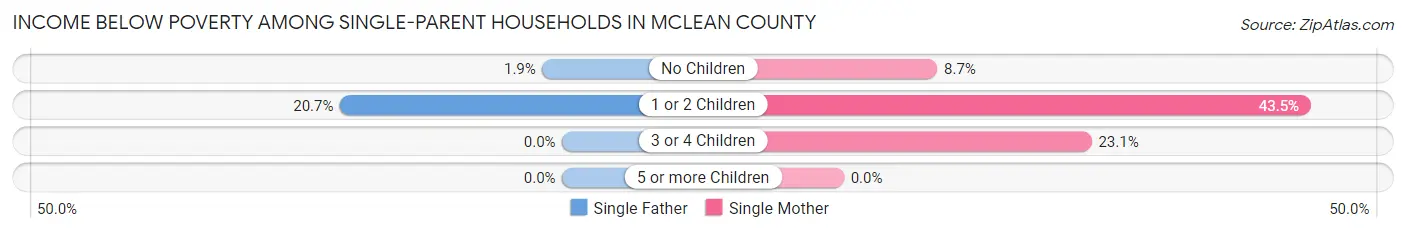 Income Below Poverty Among Single-Parent Households in McLean County