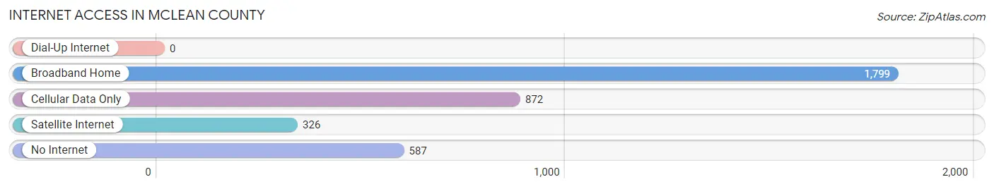 Internet Access in McLean County