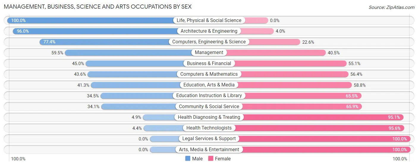 Management, Business, Science and Arts Occupations by Sex in McLean County
