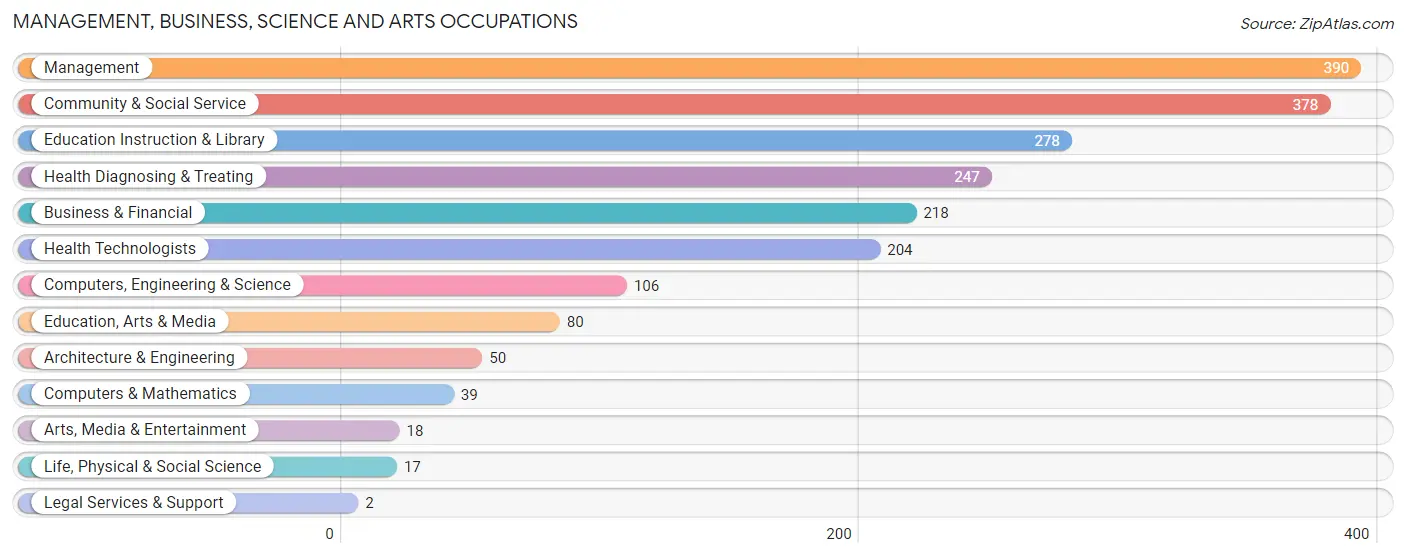 Management, Business, Science and Arts Occupations in McLean County