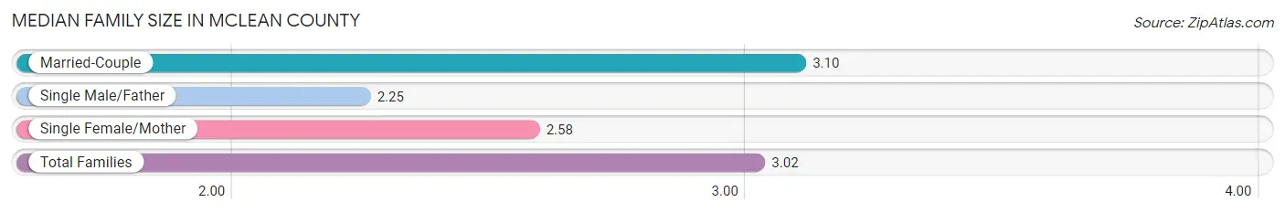 Median Family Size in McLean County