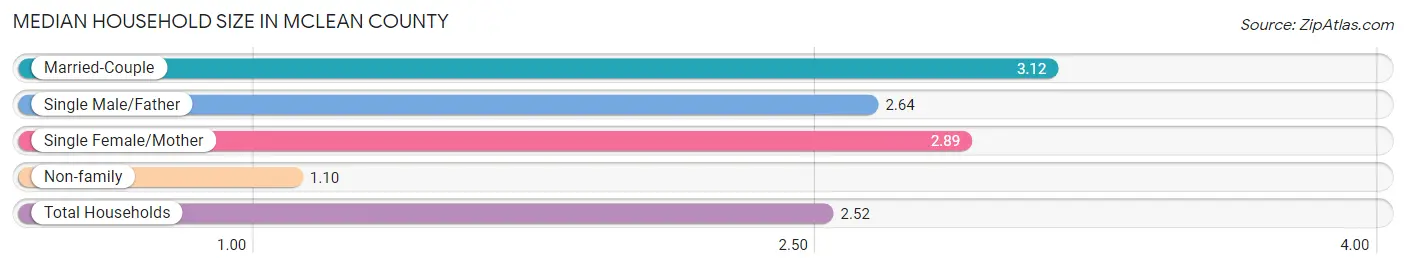Median Household Size in McLean County