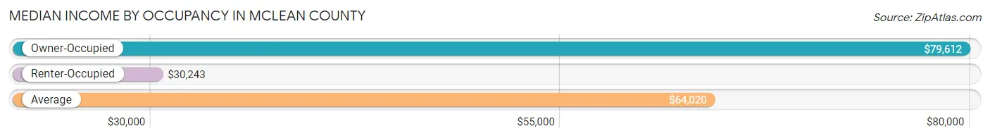 Median Income by Occupancy in McLean County