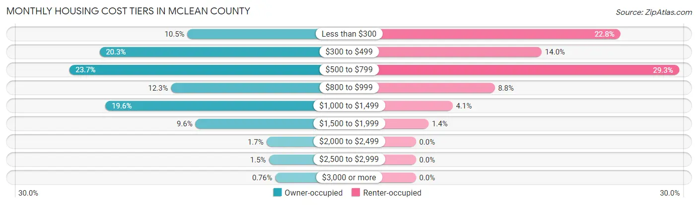 Monthly Housing Cost Tiers in McLean County