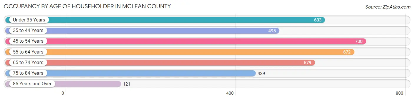 Occupancy by Age of Householder in McLean County
