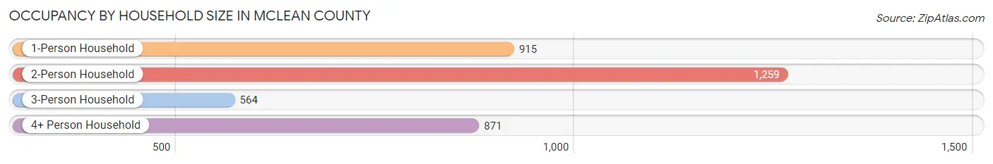 Occupancy by Household Size in McLean County