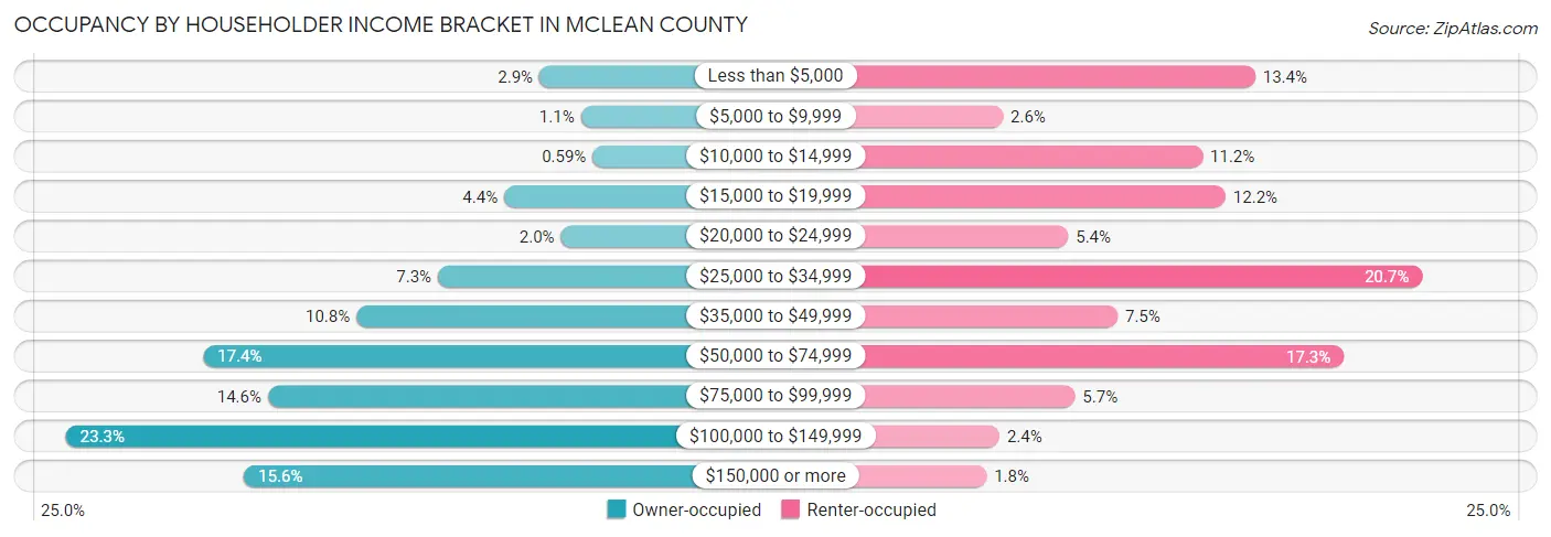 Occupancy by Householder Income Bracket in McLean County