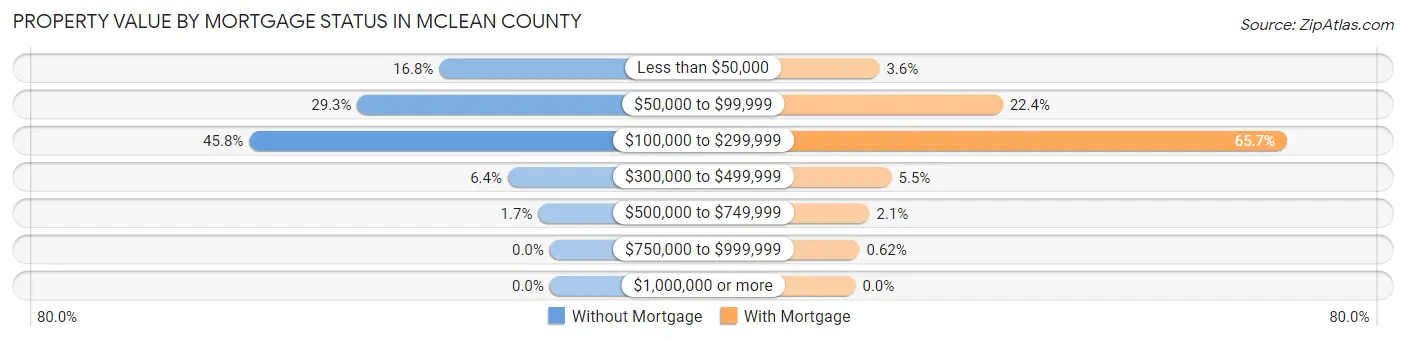Property Value by Mortgage Status in McLean County