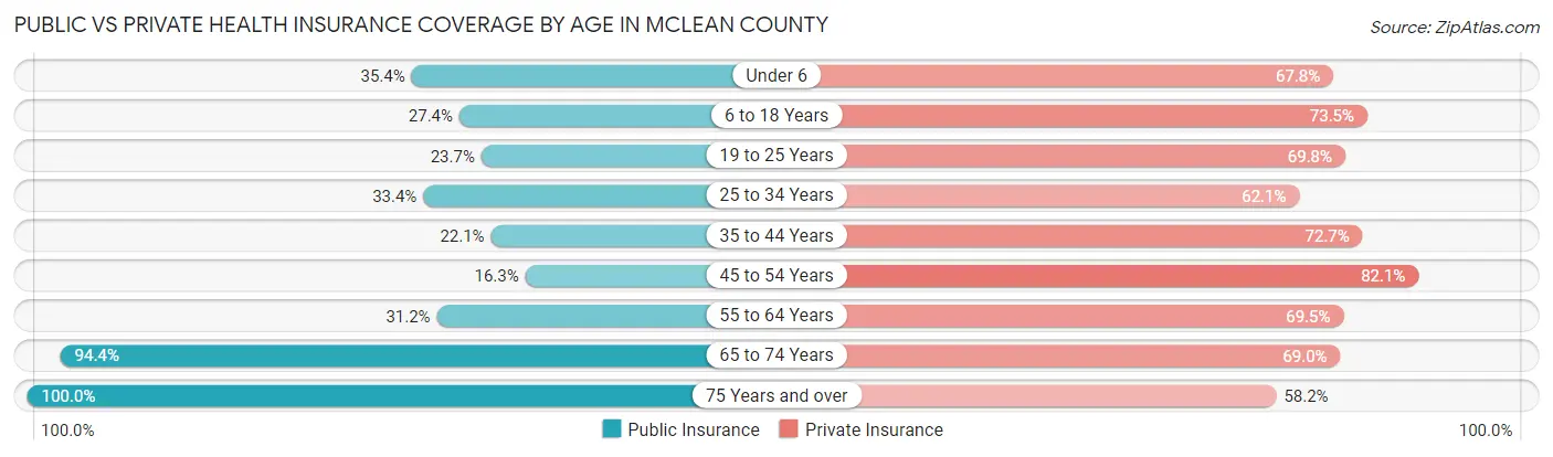 Public vs Private Health Insurance Coverage by Age in McLean County
