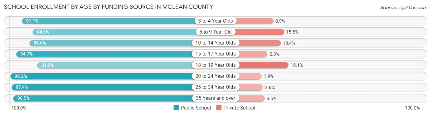 School Enrollment by Age by Funding Source in McLean County