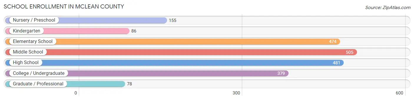 School Enrollment in McLean County