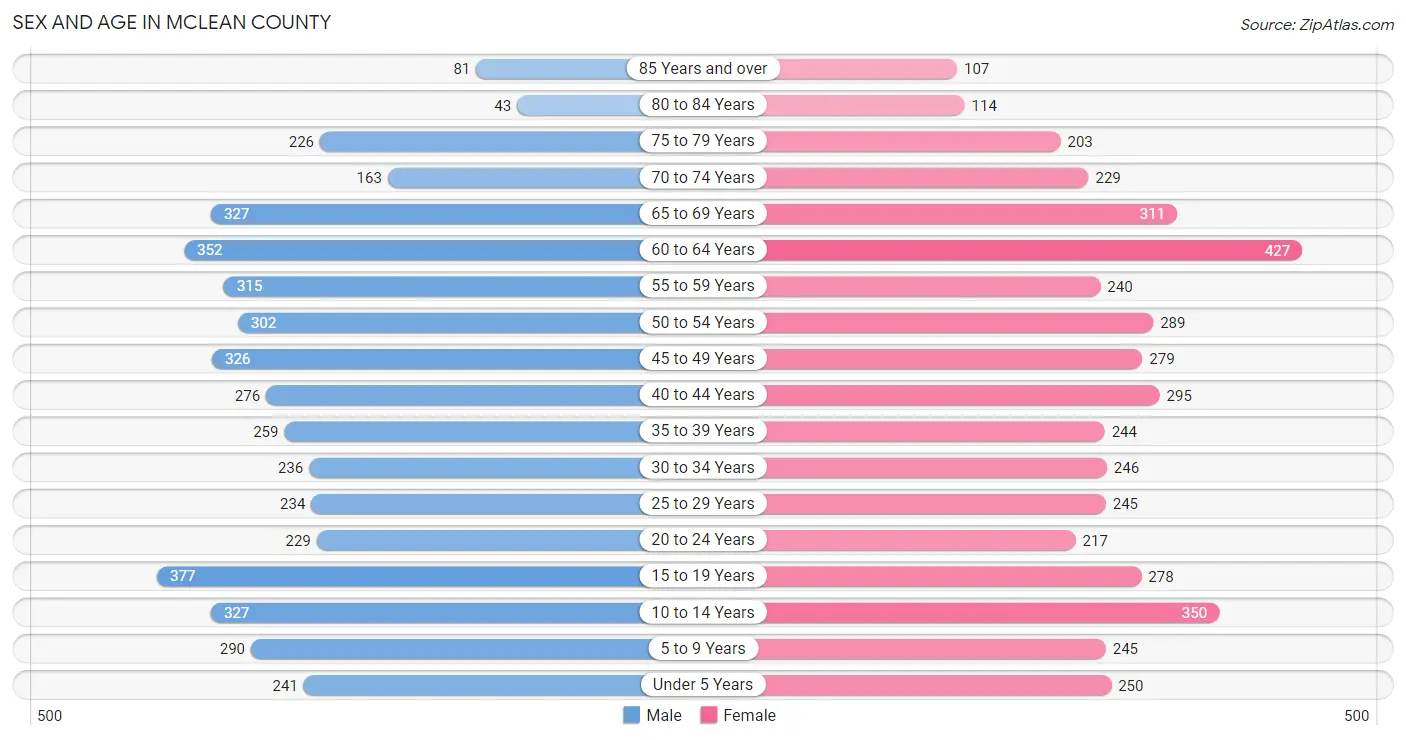 Sex and Age in McLean County