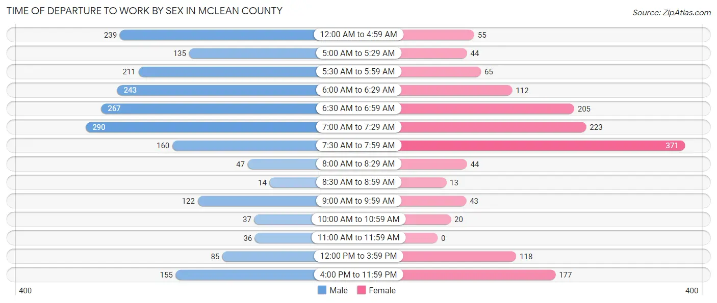 Time of Departure to Work by Sex in McLean County