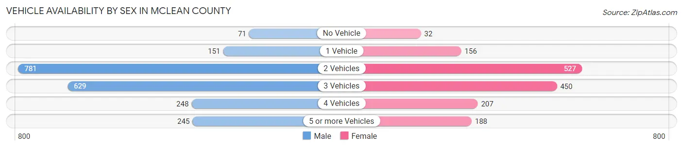 Vehicle Availability by Sex in McLean County