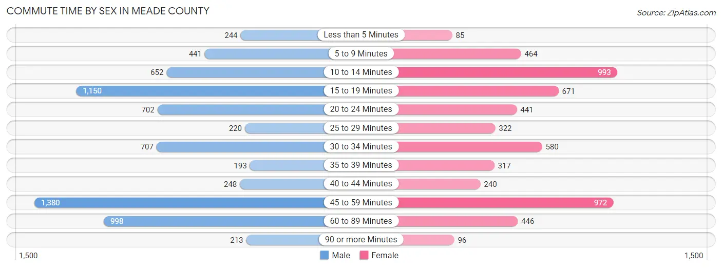 Commute Time by Sex in Meade County