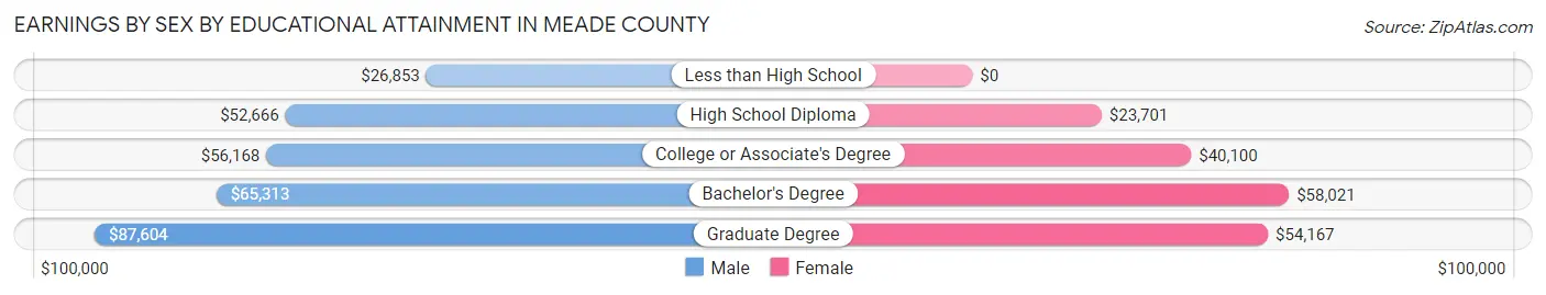Earnings by Sex by Educational Attainment in Meade County
