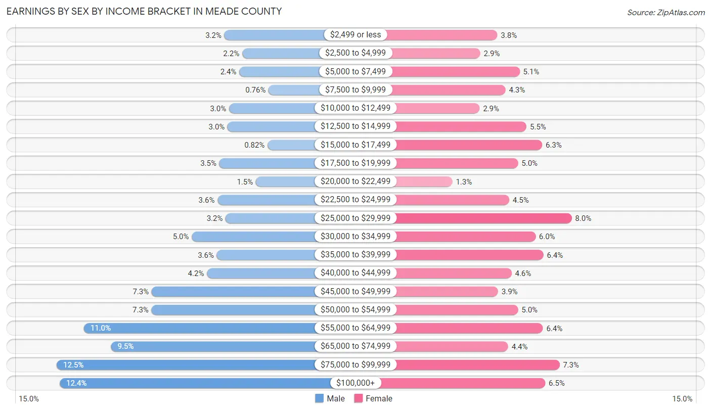Earnings by Sex by Income Bracket in Meade County