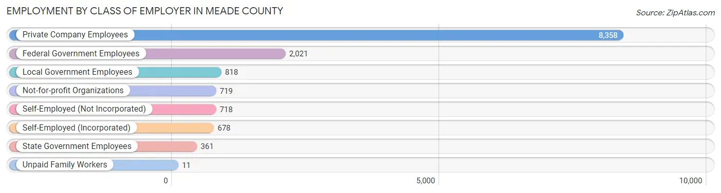 Employment by Class of Employer in Meade County