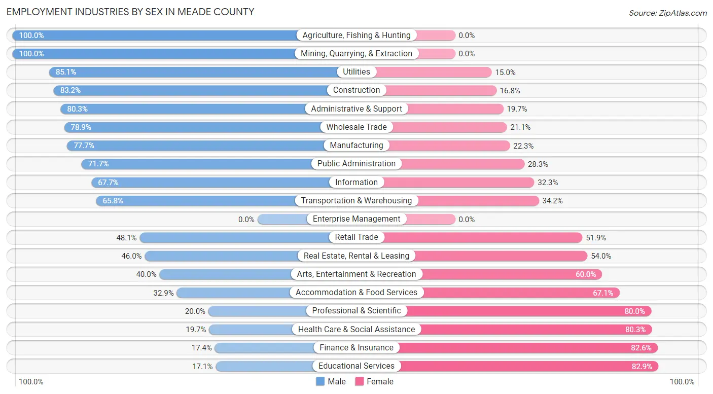 Employment Industries by Sex in Meade County