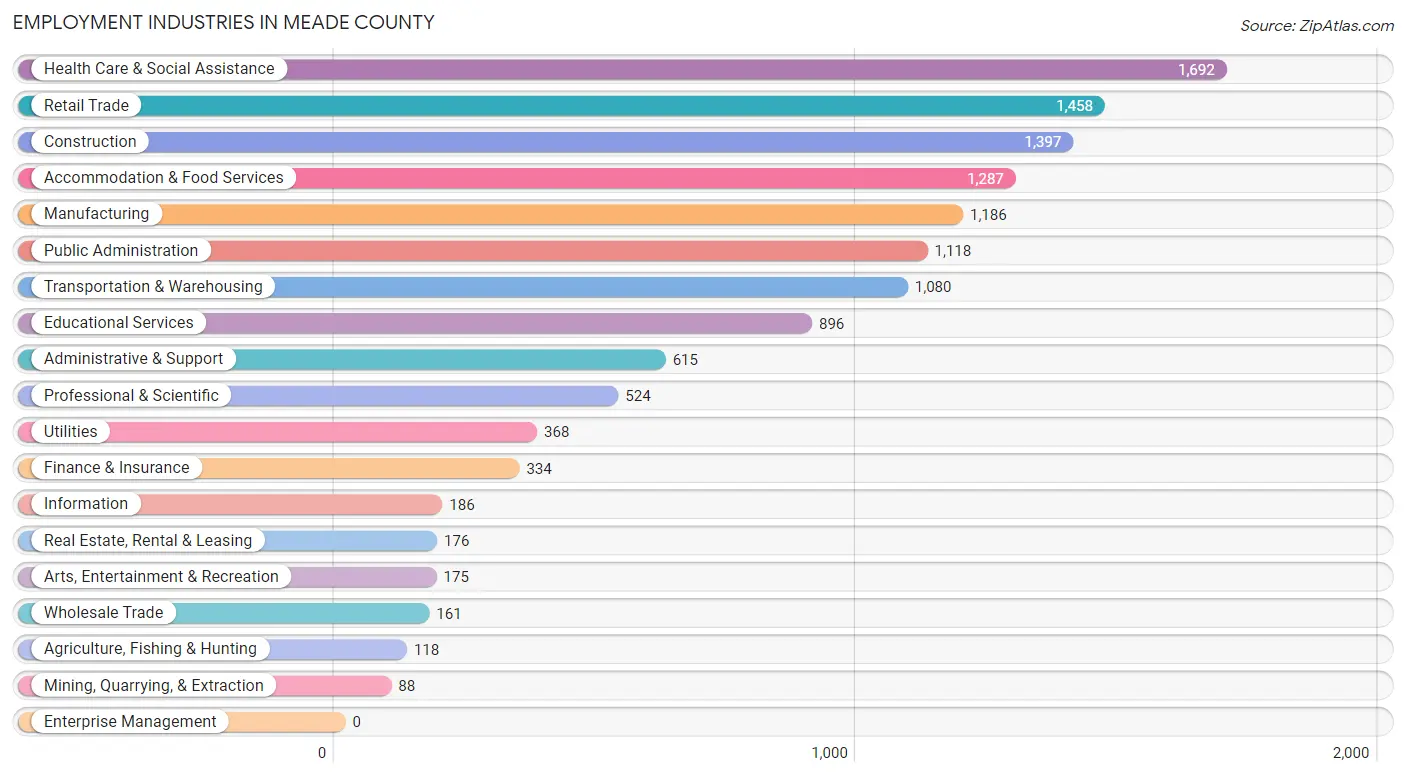 Employment Industries in Meade County
