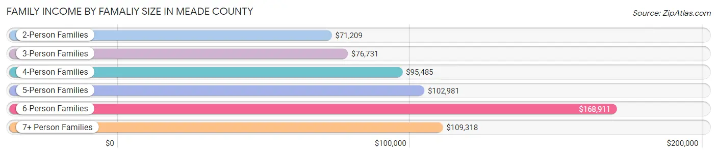 Family Income by Famaliy Size in Meade County