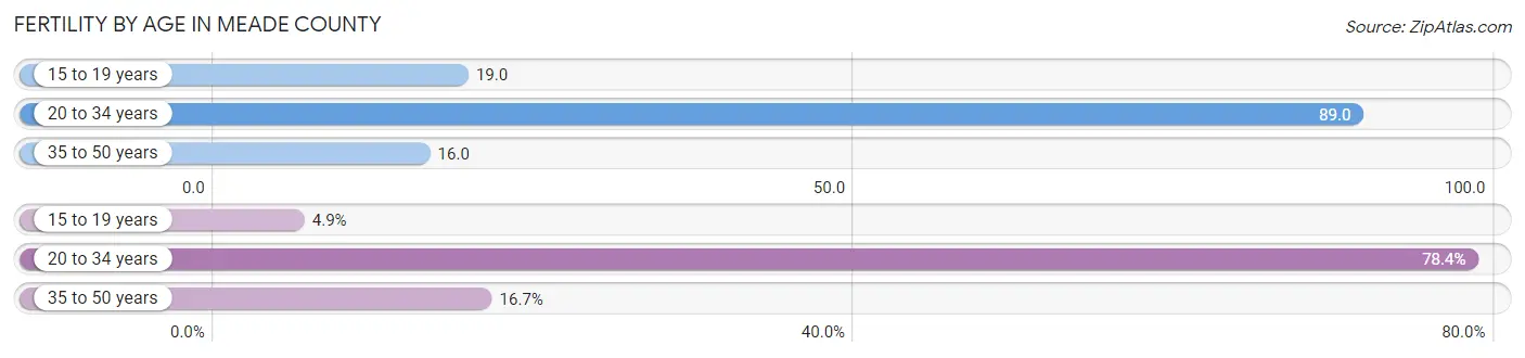 Female Fertility by Age in Meade County