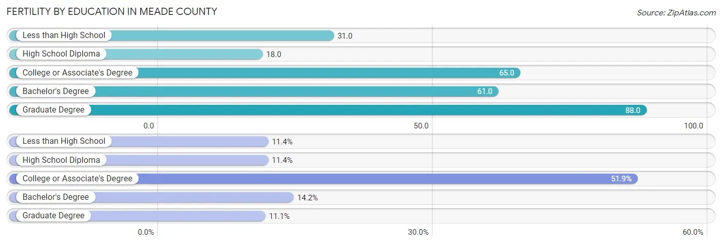 Female Fertility by Education Attainment in Meade County